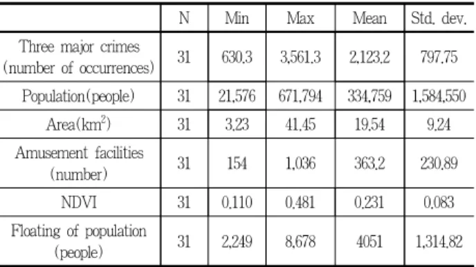 Table 1. Descriptive statistics of data