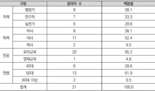 표  Ⅱ-4-1   성과분석  응답자  특성  구분 참여자  수 백분율 직책 행정가 8 38.1연구자733.3 실천가 6 28.6 학력 박사 8 38.1석사1152.4 학사 2 9.5 전공 유아교육 20 95.2 영재교육 1 4.8 연령 40대 6 28.650대1361.9 60대  이상 2 9.5 합계 21 100.0 전문가들의 요구분석을 토대로 진흥원의 설립 목적에 따른 성과 분석을 실시하 였다