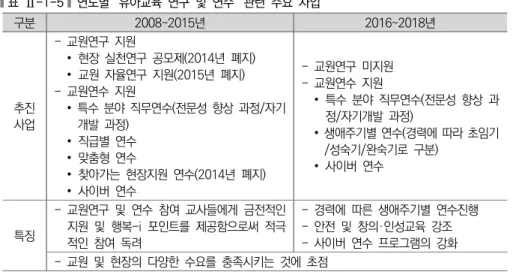 표  Ⅱ-1-5   연도별  ‘유아교육  연구  및  연수’  관련  주요  사업 2)  유아교육  정보  제공 유아교육  정보제공과  관련하여  크게  ‘교육정보실’,  ‘학부모  교육원’,  ‘가족지원  프로그램’을 중심으로 살펴보면 다음과 같다