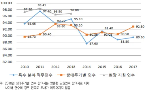 그림  Ⅱ-3-4   교원  연수  만족도 주:  2010년  생애주기별  연수  참여자는  맞춤형  교원연수  참여자로  대체 사이버  연수의  경우  만족도  조사가  이루어지지  않음 현장지원  연수는  2014년에  폐지됨 직급에 따른 연도별 특수 분야 직무연수의 참여 현황은 다음과 같다