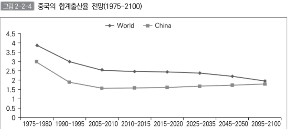 그림 2-2-4   중국의  합계출산율  전망(1975-2100) 4.5 4 3.5 3 2.5 2 1.5 1 0.5 0 ChinaWorld 1975-1980 1990-1995 2005-2010 2010-2015 2015-2020 2025-2035 2045-2050 2095-2100 자료:  UN(2017)
