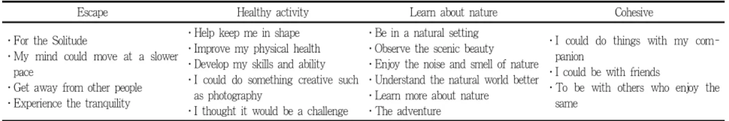 Table 1. Tourist motivations items used for the study (after Palacio, 1997)로 해솔1길 선돌바위 전망대 및 종현어촌체험마을이 위치한 출입구 부근을 설문조사 지점으로 선정하였다