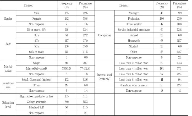 Table 3. Respondents’ social demographic characteristics
