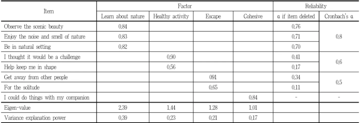 Table 4. Factor loadings for individual motivational items and Cronbach’s α reliability coefficients for resulting scales