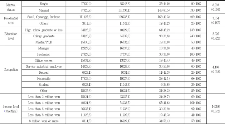 Table 7. Respondent travel characteristics