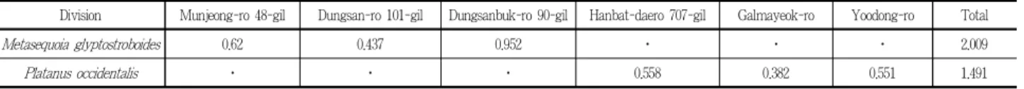 Table 13. Uplift deformation investigation analysis(m 3 )