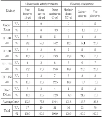 Table 9. Uplift length investigation analysis