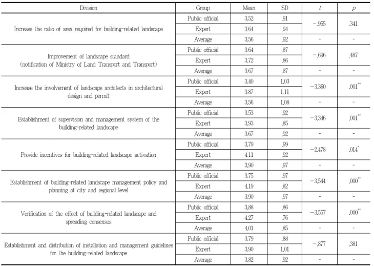 Table 15. t -test result(Improvement plan of building-related landscape system)
