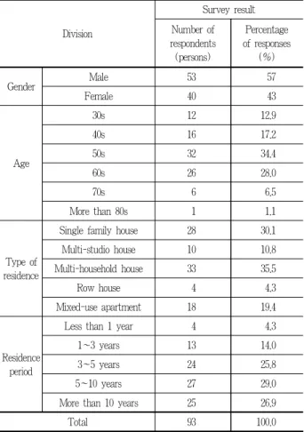 Table 3. Survey respondents general status(public official)