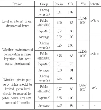 Table 8. ANOVA result(Function of building-related landscape)설문항목에서도 3개 집단 모두 녹지 확보의 필요성을 평균 이상으로 인식하고 있었다