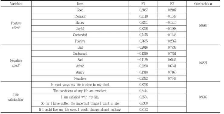 Table 2. Results of factor analysis and reliability test of measurement scales