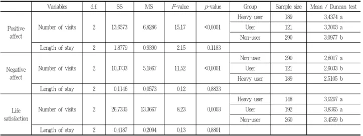Table 6. Effects of variables on positive affect, negative affect and life satisfaction and group mean differences