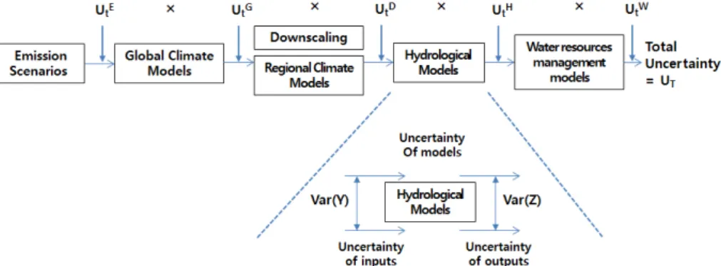 Fig. 1. Basic concept of application of the uncertainty delta method (UDM) in the climate change impact assessment