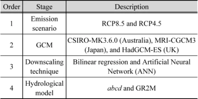 Table  3.  Precipitation  and  streamflow  projection  results  from  January 2030 to December 2059