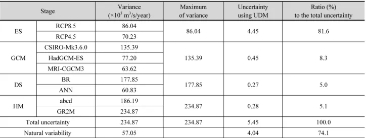 Table 4. Uncertainty quantification results for each stage in the climate change impact assessment using the uncertainty delta method (UDM)