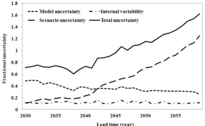 Table 5. Uncertainty quantification of three uncertainty sources in  the climate change impact assessment using the fractional  uncertainty method (FUM)