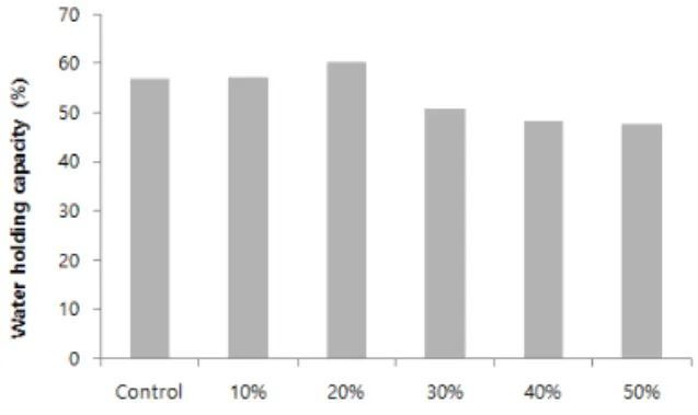 Fig. 4. The changes in water holding capacity of  handsheets depending on the contents of  the residues