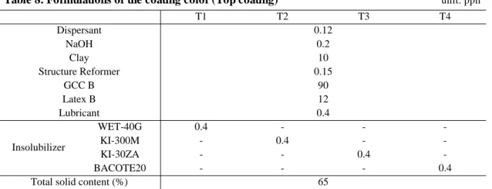 Table 8. Formulations of the coating color (Top coating)                                                          unit: pph T1 T2 T3 T4 Dispersant 0.12 NaOH 0.2 Clay 10 Structure Reformer 0.15 GCC B 90 Latex B 12 Lubricant 0.4 Insolubilizer WET-40G 0.4 - -
