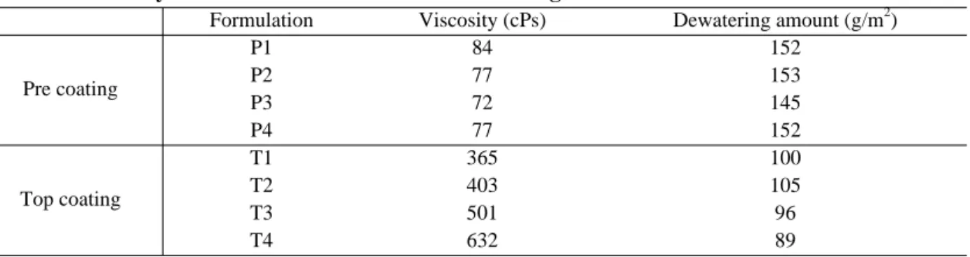 Table 9. Viscosity and water retention value of the coating colors