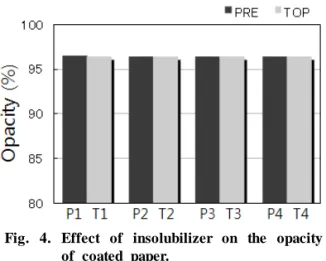 Fig. 5. Effect of insolubilizer on the stiffness of  coated  paper.