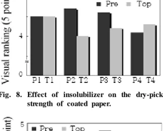 Fig. 9. Effect of insolubilizer on the wet-pick  strength of coated paper.