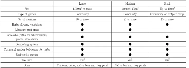 Table 4. Recommended garden types by size of land and group 이드라인의 경우, 관련하여 공공기관의 협조를 받을 수 있도록기관 명칭과 주소를 명기하여 정보를 제공하고 있었다