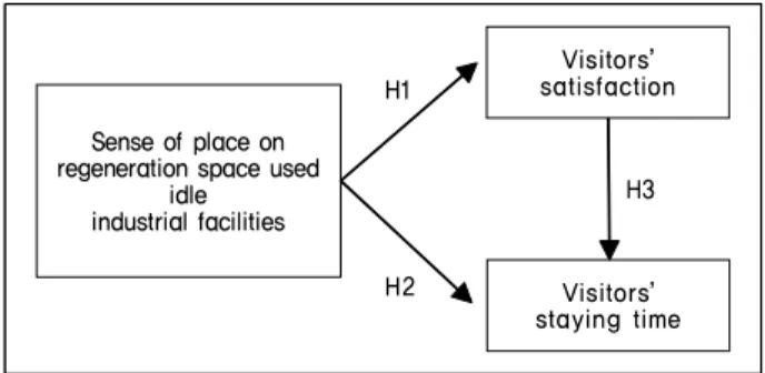 Figure 1. Study model경관요인이 방문만족도에 유의한 영향을 미치는 것으로 나타