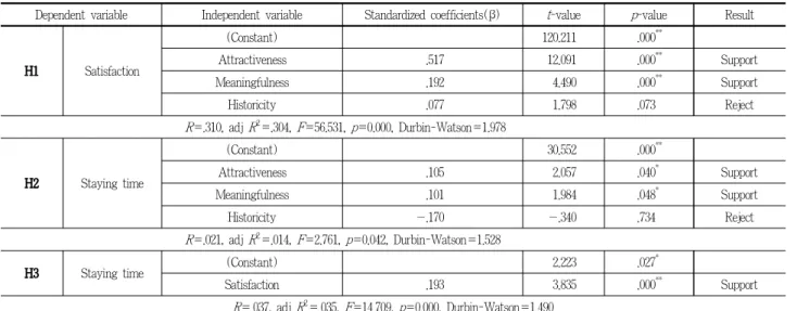 Table 5. The results of regression analysis