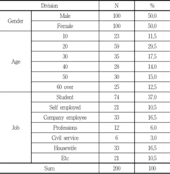 Table 2. Use pattern and behavior 행연구들을 바탕으로 각 항목들을 구성하여 측정, 분석도구로 작성한 것으로 세부사항은 다음과 같다