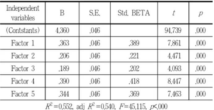 Table 4. Muliple regression model for satisfaction