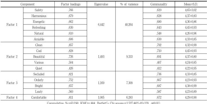 Table 6. Means and factor analysis for image evaluation variables