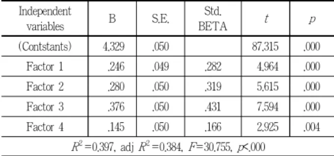 Table 8. Multiple regression model for preference by factors 립변수들이 유의성 있는 설명변수로 채택되었으며, 정돈된(B=.386, β=.409), 활기 있는(B=.349, β=.344), 시원한(B=.225,β=.238) 등의 순으로 선호도에 영향을 주는 것으로 나타났다.향후 2․28 기념중앙공원은 정돈되면서도 활기 있는 느낌을유지할 수 있도록 목표를 설정하고, 이에 부합하는 유지관리와 도심공원으로서의 장소