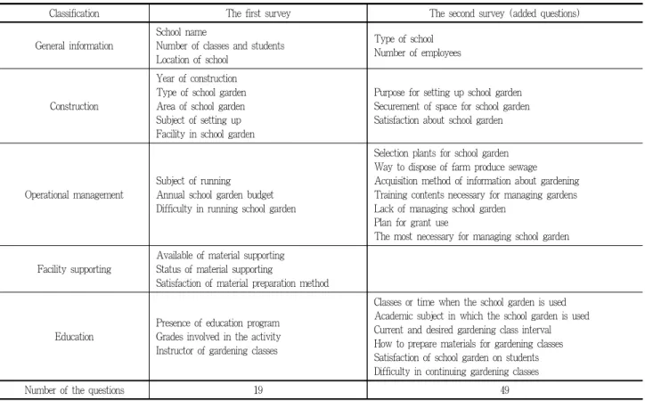 Table 1. Composition of the questions in this survey