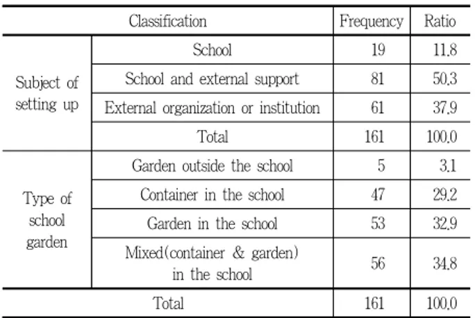 Table 3. The status of setting up elementary school gardens in