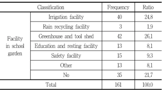 Figure 2. The status of materials supporting in elementary school gardens (duplicate response, n=161 (material supported=