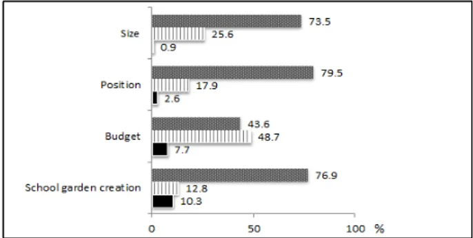 Figure 6. Selection plants for elementary school gardens (dupli-