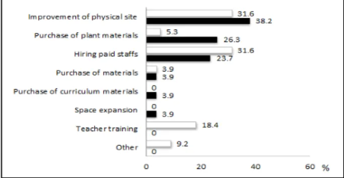 Figure 10. The teacher training contents necessary for managing elementary school gardens (duplicate response, n=76)