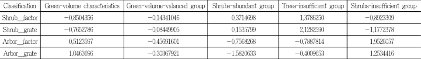 Table 12. Statistical analysis for fluctuated concentration rate of the green quantity characteristic