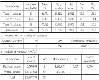 Table 14. Statistical analysis for fluctuated concentration rate of trees structure type