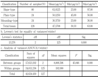 Table 16. Statistical analysis for fluctuated concentration rate of winter residence(Winter) a