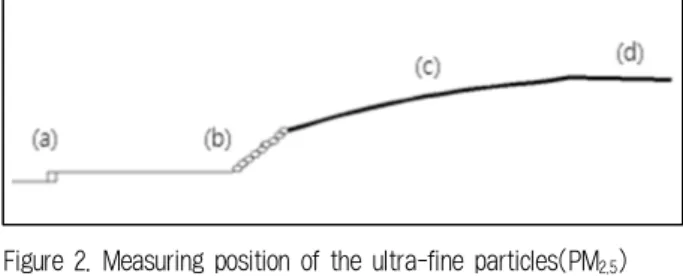 Figure 2. Measuring position of the ultra-fine particles(PM 2.5 ) Legend: (a)Road (b)Pedestraian path