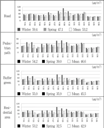 Figure 3. Average concentration by season of ultra-fine particles (PM 2.5 ) of buffer green in the Songpa-gu, Seoul겨울철 조사는 2016년 1월 14일 차량통행이 가장 많은 출근시간대인 07:30부터 농도 측정을 시작했으며, 당일 기상은 기온 —8～—1℃, 습도 24∼49%, 풍속은 1~2m/s로 오전과 오후의 변화가 있었다