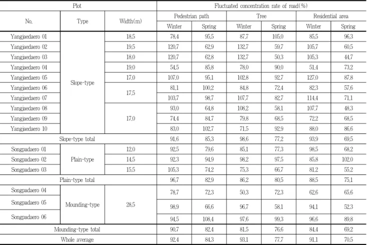 Table 5. Fluctuated concentration rate of the ultra-fine particles(winter) of buffer green in the Songpa-gu, Seoul