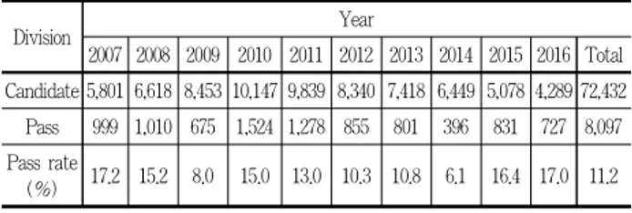 Table 2. Test items of landscape structure construction for past 10 years from 2007 to 2016석하였다