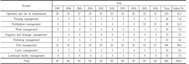 Table 3. Test items of landscape management for past 10 years from 2007 to 2016