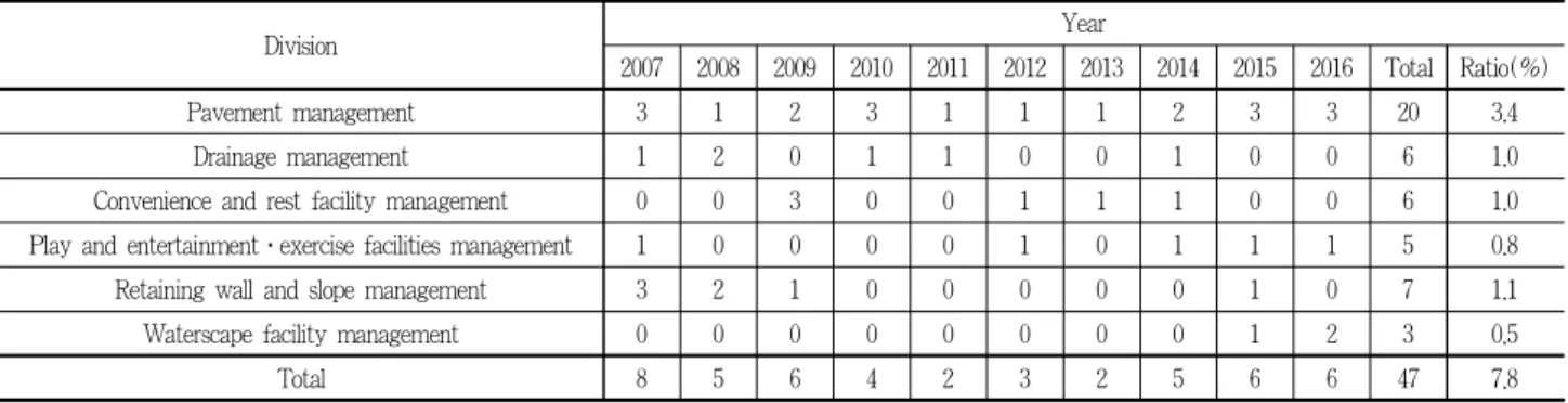 Table 4. Landscape facility management for past 10 years from 2007 to 2016요구된다.⑦ 병충해관리출제빈도가 높은 항목이다