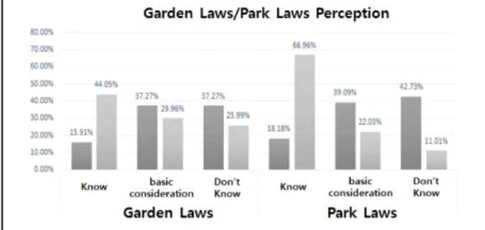 Figure 1. Perception for the laws of gardens and parks Legend: General population Experts group