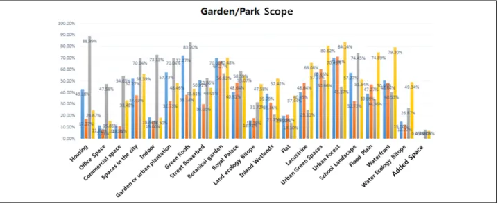 Figure 2. Scope of gardens and parks