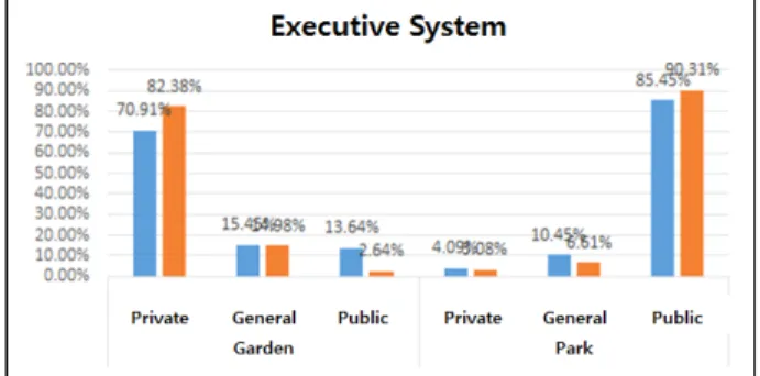 Figure 9. Perception for management system Legend: General publics Experts groupFigure 7