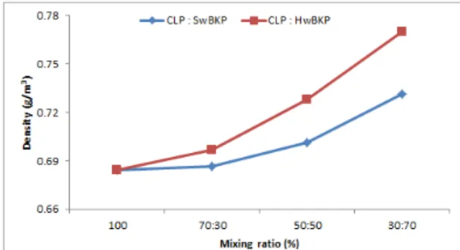 Fig.  6.  Air  permeability  of  handsheets  after  simultaneous  refining  depending  on  mixing  ratio